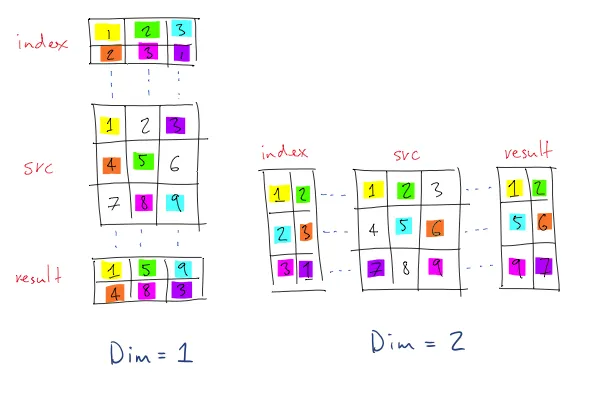 note that in this visualization, dim. index starts at 1 not 0