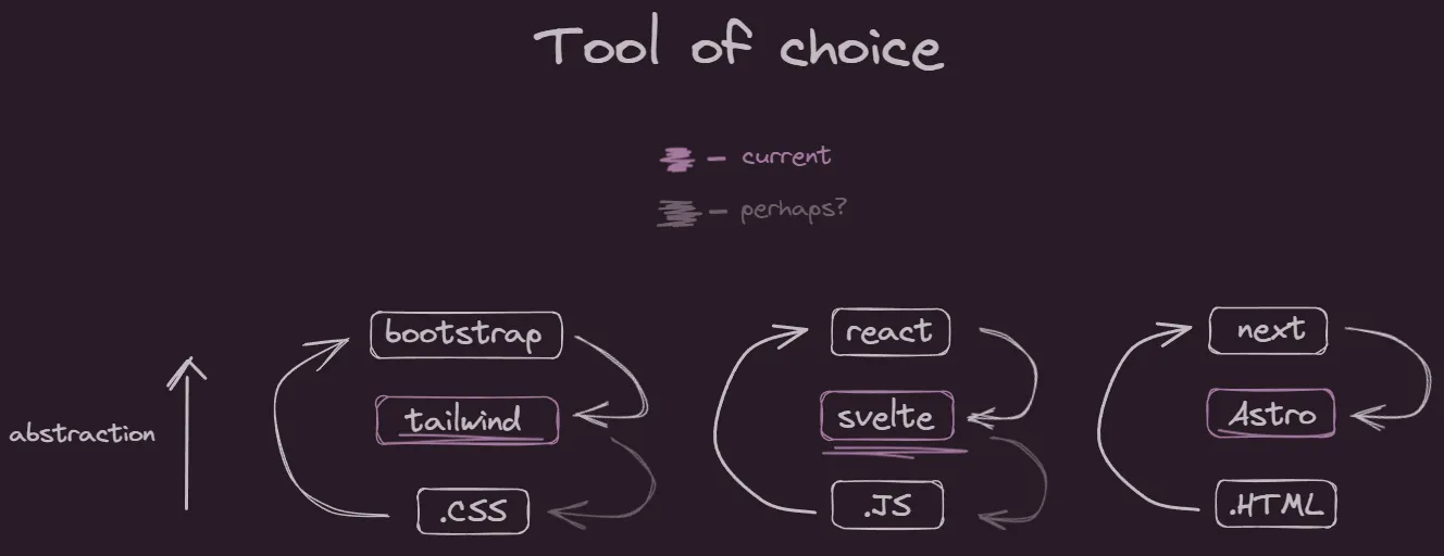 actually Svelte is fine for now