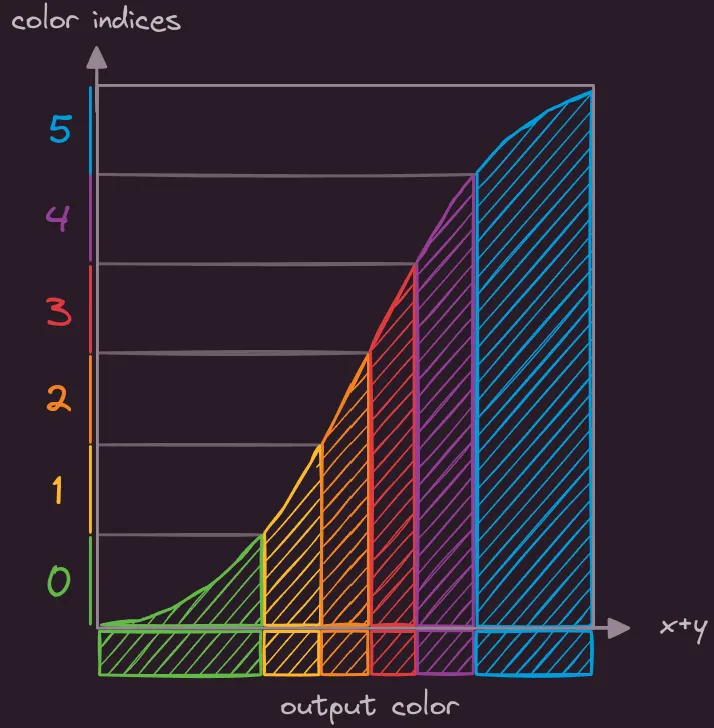 how an input pixel coordinate maps to an output color