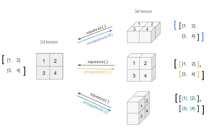 X axis is the square brackets in blue; Y in yellow; Z in blue